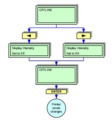 DISPLAY INTENSITY ADJUSTMENT